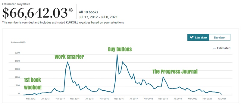 estimated author royalties