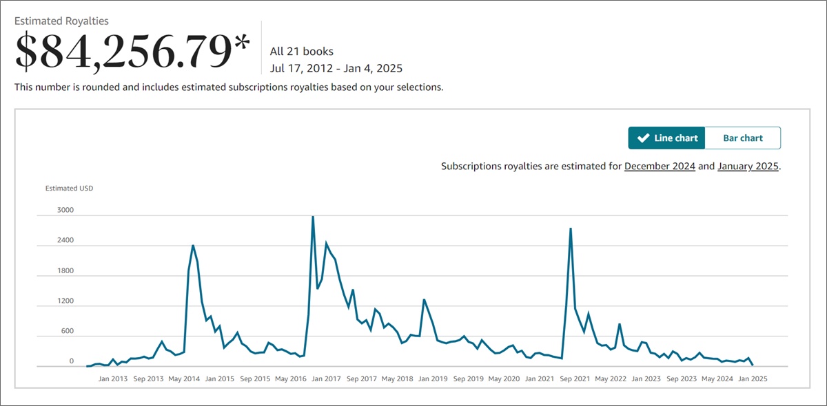 lifetime amazon author royalties