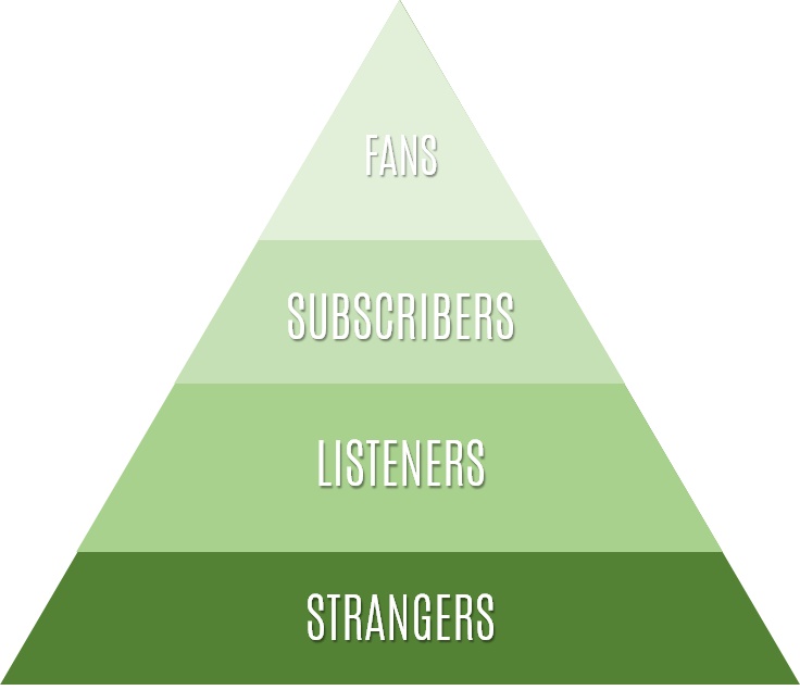 podcast listener pyramid